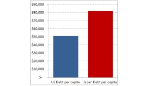 Japan US GDP Debt 2