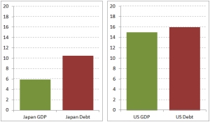 Japan US GDP Debt