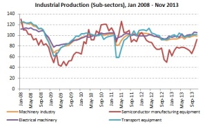 Industrial Production 2008-2013 b