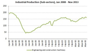Industrial Production 2008-2013 c